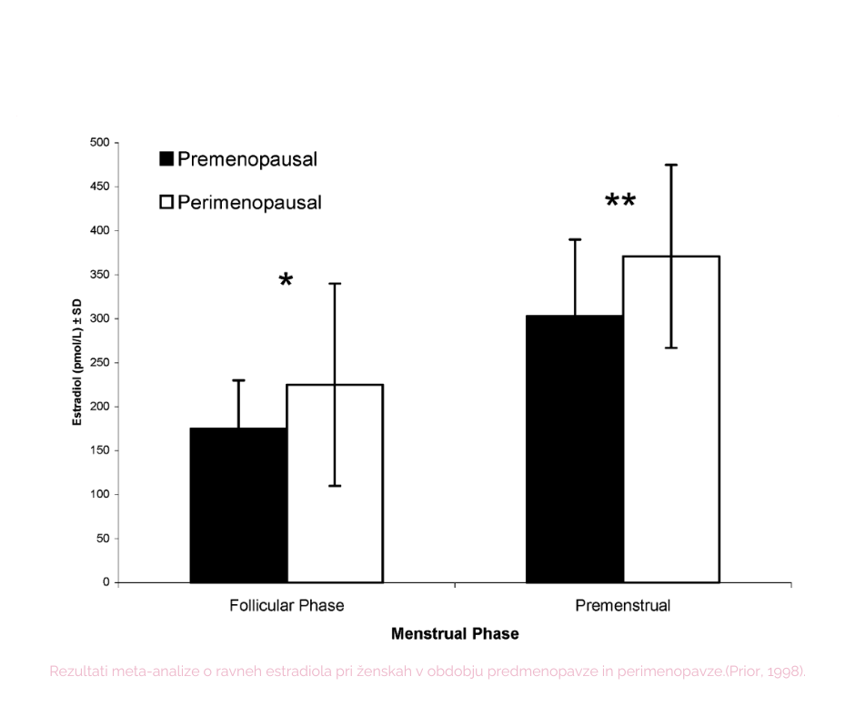 Palični graf, ki prikazuje ravni estradiola in poudarja znake perimenopavze pri ženskah v predmenopavzi in perimenopavzi na podlagi meta-analize